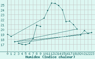 Courbe de l'humidex pour Huelva