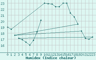 Courbe de l'humidex pour Marquise (62)