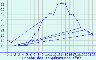 Courbe de tempratures pour Brescia / Ghedi