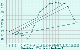 Courbe de l'humidex pour Rodez (12)