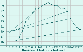 Courbe de l'humidex pour Tibenham Airfield