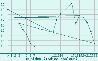 Courbe de l'humidex pour Buzenol (Be)