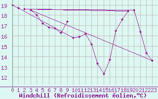 Courbe du refroidissement olien pour Langres (52) 
