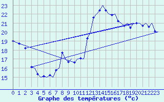 Courbe de tempratures pour Trondheim / Vaernes