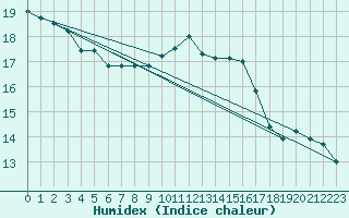 Courbe de l'humidex pour Melle (Be)