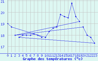 Courbe de tempratures pour Pointe de Chassiron (17)