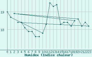 Courbe de l'humidex pour Le Touquet (62)