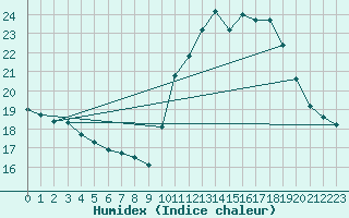 Courbe de l'humidex pour Lagny-sur-Marne (77)