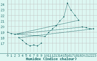 Courbe de l'humidex pour Paris - Montsouris (75)