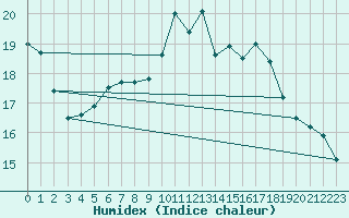 Courbe de l'humidex pour Oron (Sw)