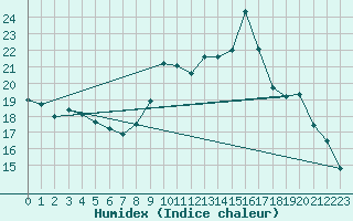 Courbe de l'humidex pour Saint-Etienne (42)