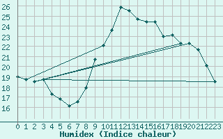 Courbe de l'humidex pour Les Herbiers (85)