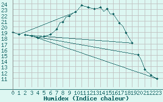 Courbe de l'humidex pour Orsta-Volda / Hovden
