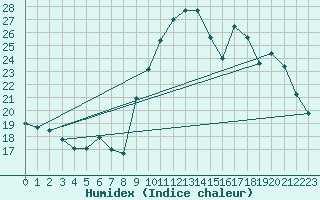 Courbe de l'humidex pour Ontinyent (Esp)