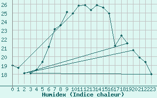 Courbe de l'humidex pour Warburg