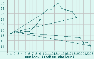 Courbe de l'humidex pour Berne Liebefeld (Sw)