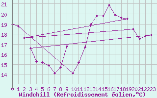 Courbe du refroidissement olien pour Cap Bar (66)