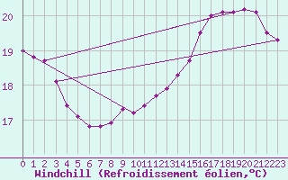 Courbe du refroidissement olien pour Sandillon (45)