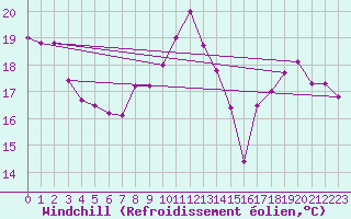 Courbe du refroidissement olien pour Pointe de Chemoulin (44)