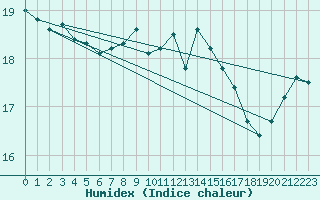 Courbe de l'humidex pour le bateau EUCDE47