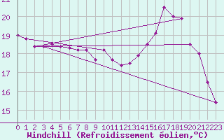 Courbe du refroidissement olien pour Dinard (35)