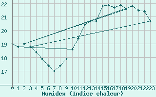 Courbe de l'humidex pour Brest (29)