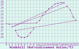 Courbe du refroidissement olien pour Avord (18)