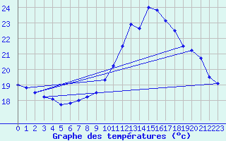 Courbe de tempratures pour Dax (40)