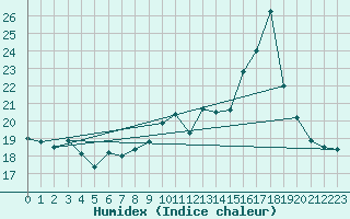 Courbe de l'humidex pour Ile Rousse (2B)