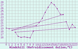 Courbe du refroidissement olien pour Saint-Georges-d