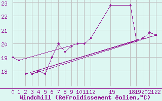 Courbe du refroidissement olien pour Capri