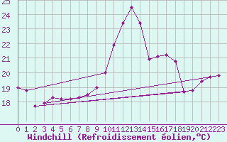 Courbe du refroidissement olien pour Biarritz (64)