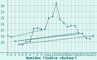 Courbe de l'humidex pour Kongsvinger