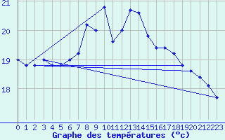 Courbe de tempratures pour Niksic