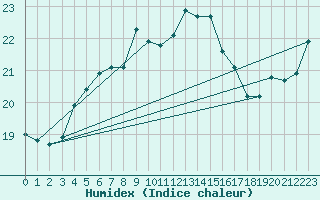 Courbe de l'humidex pour Kumlinge Kk