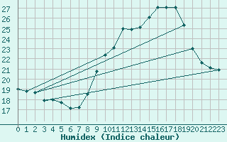 Courbe de l'humidex pour Grenoble/agglo Le Versoud (38)