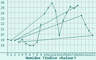 Courbe de l'humidex pour Lignerolles (03)