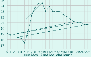 Courbe de l'humidex pour Santander (Esp)