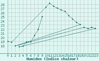 Courbe de l'humidex pour Dourbes (Be)