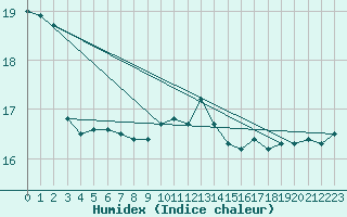 Courbe de l'humidex pour Gibraltar (UK)