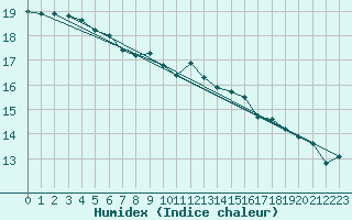 Courbe de l'humidex pour le bateau DBEA