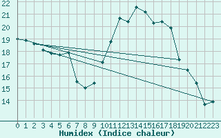 Courbe de l'humidex pour Humain (Be)