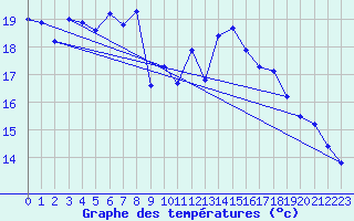 Courbe de tempratures pour Stuttgart / Schnarrenberg