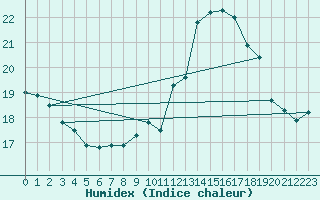 Courbe de l'humidex pour Tarbes (65)