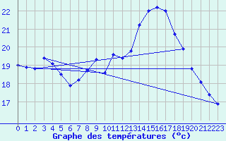 Courbe de tempratures pour Pully-Lausanne (Sw)