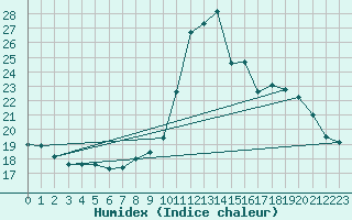 Courbe de l'humidex pour Embrun (05)