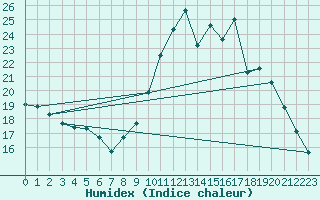 Courbe de l'humidex pour Sallles d'Aude (11)