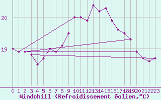 Courbe du refroidissement olien pour Santander (Esp)