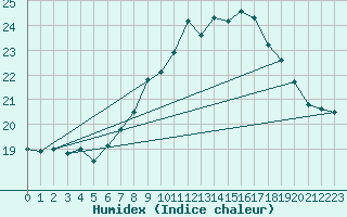 Courbe de l'humidex pour Leek Thorncliffe