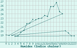Courbe de l'humidex pour Naven